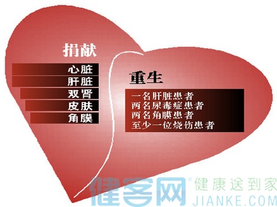 20歲小伙臨終捐出10器官